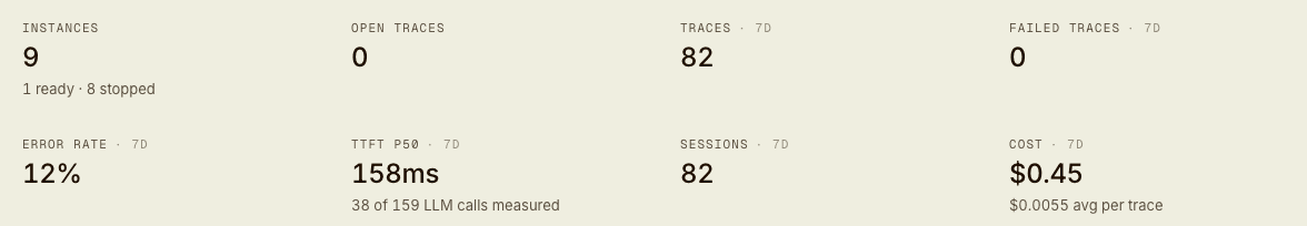 An agent's summary tiles: instances, open traces, traces, failed traces, error rate, TTFT p50, sessions, and a cost tile reading $0.45 for the last 7 days with $0.0055 average per trace