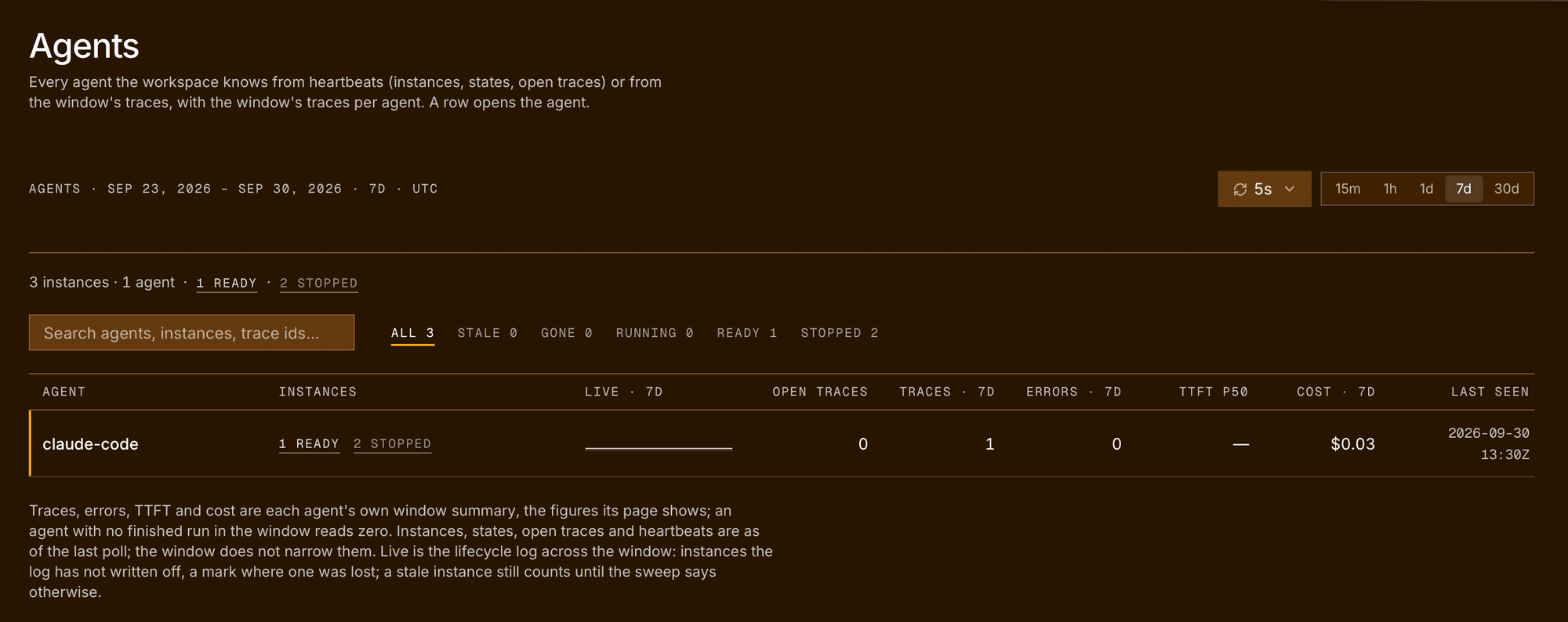 The Agents page with the claude-code agent: one live session and two ended ones, and the window's traces and cost