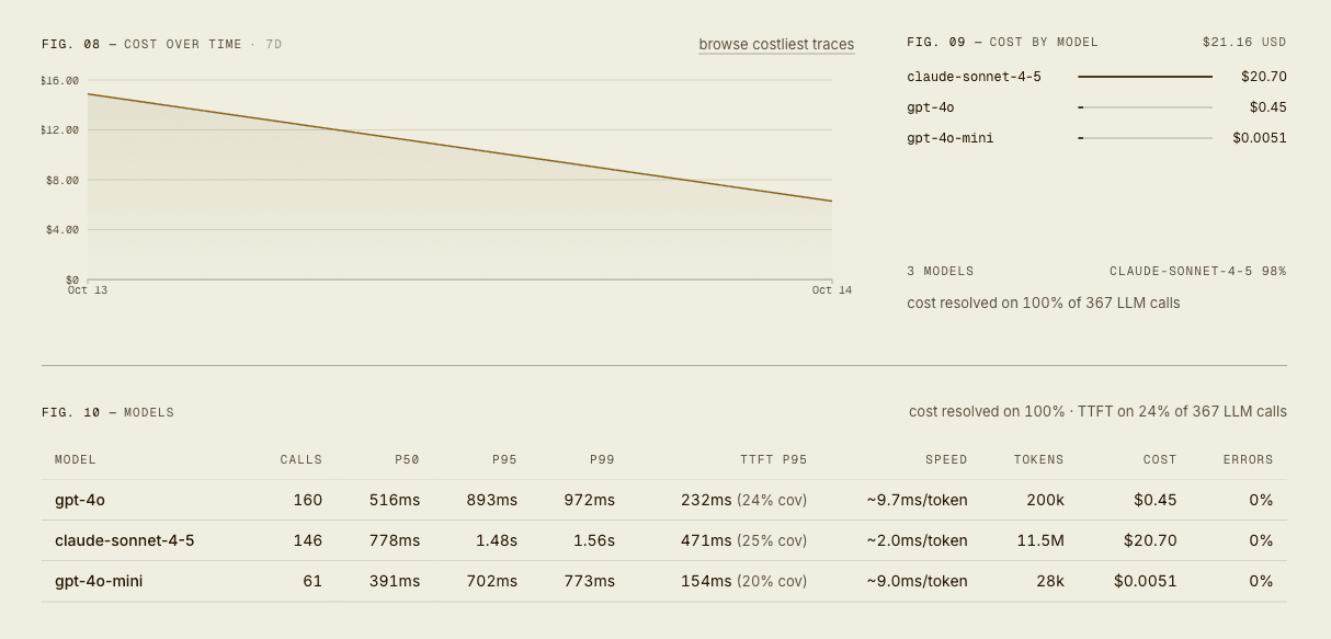 The cost charts on the Home page: a cost-over-time chart, a cost-by-model breakdown with a note that cost resolved on 100% of 367 LLM calls, and a models table listing calls, latency percentiles, tokens, and cost for each model