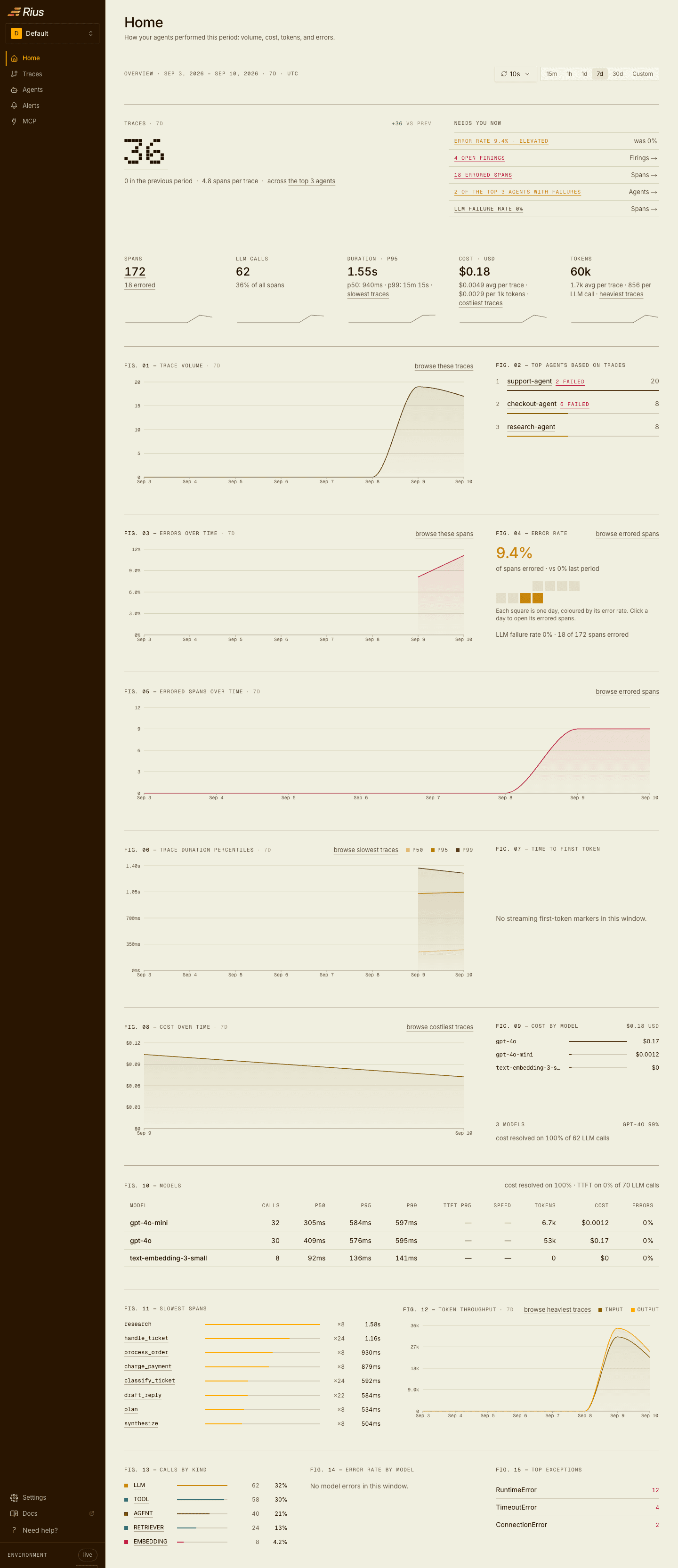 The Home page for a workspace: trace count against the previous period, a needs-you-now list, KPI tiles for spans, LLM calls, duration, cost and tokens, then charts for volume, errors, latency, cost by model, and top exceptions